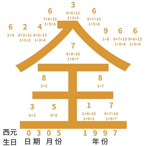 五行密碼怎麼算|生命密碼怎麼算、了解自己的生命密碼、最完整解析